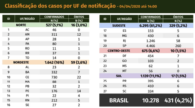 Gebbeg Flash News CoronaVirus no Brasil