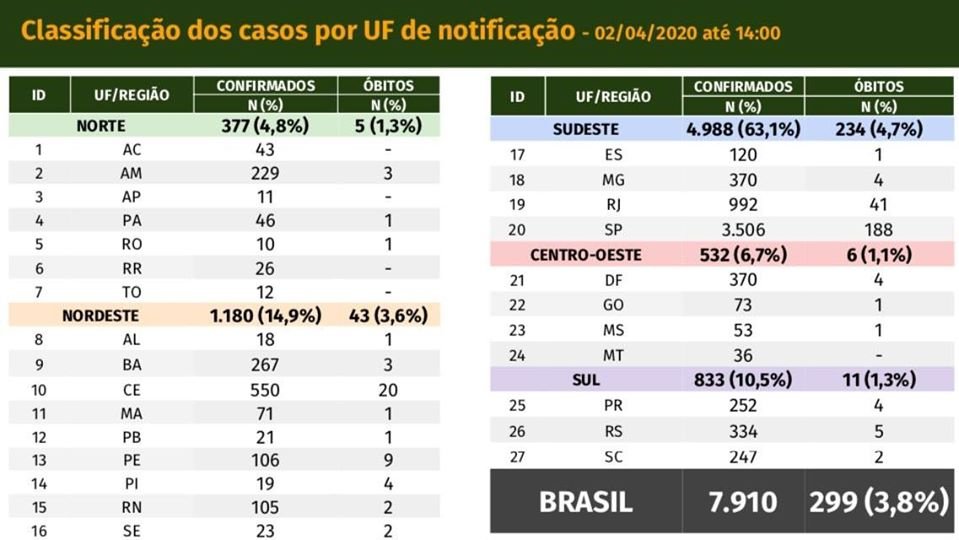 CoronaVirus no Brasil 020420