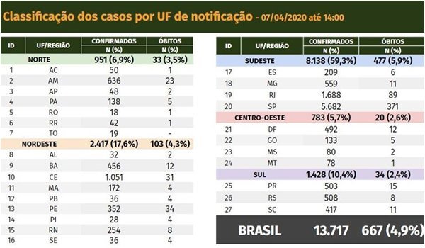 CoronaVirus no Brasil : notícias e atualizações de casos (07.04.20)