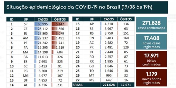 CoronaVirus no Brasil 190520