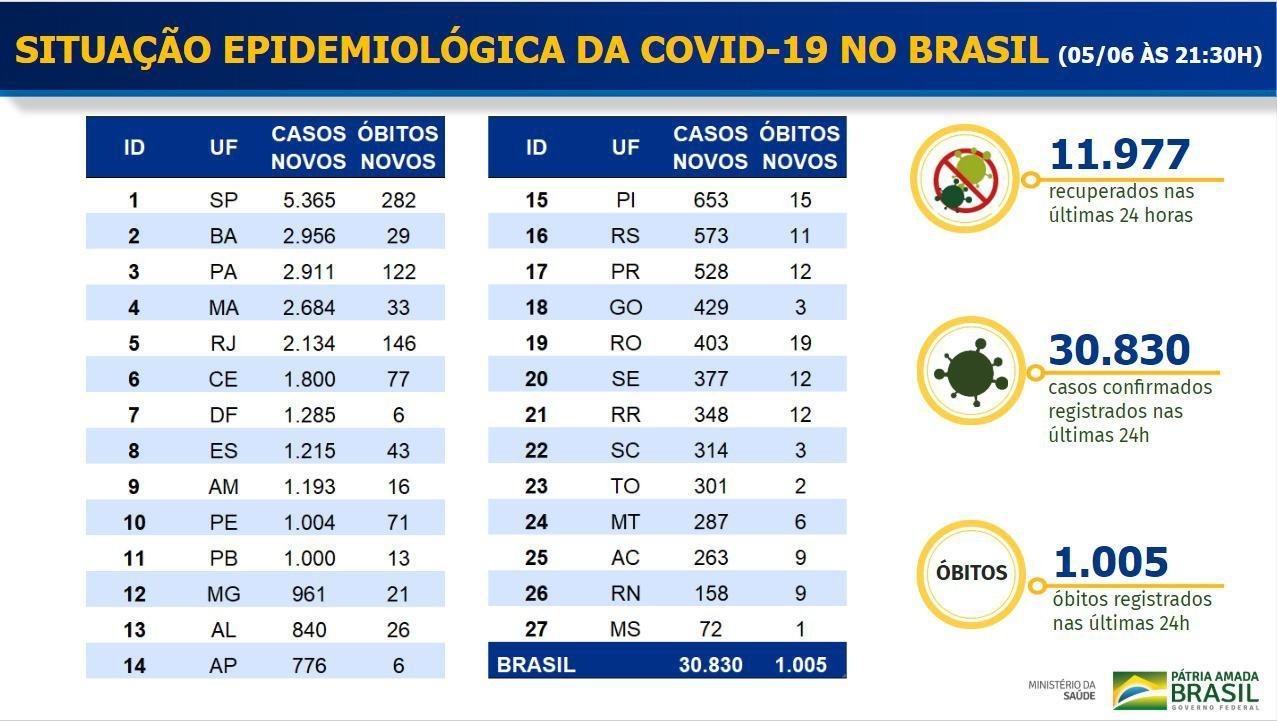 Coronavírus no Brasil 