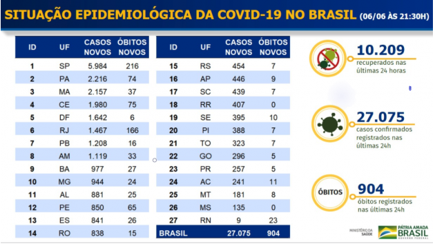 Coronavirus no Brasil 