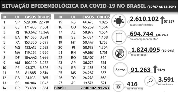 Coronavirus no Brasil 30.07.20