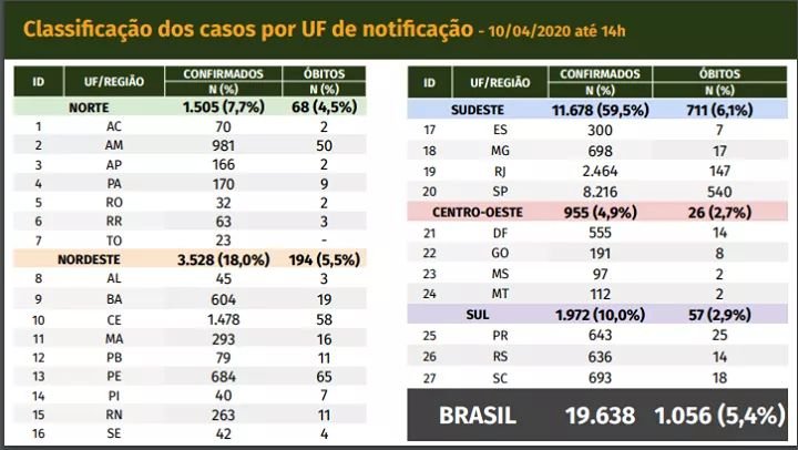 Coronavirus no Brasil: notícias e atualização de casos (10.04.20)