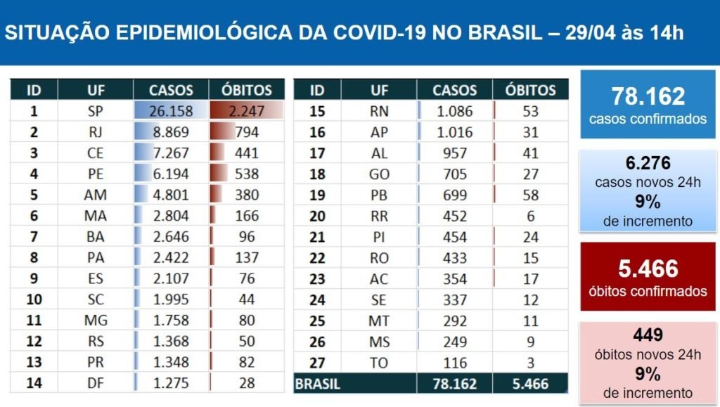 CoronaVirus no Brasil e no Mundo